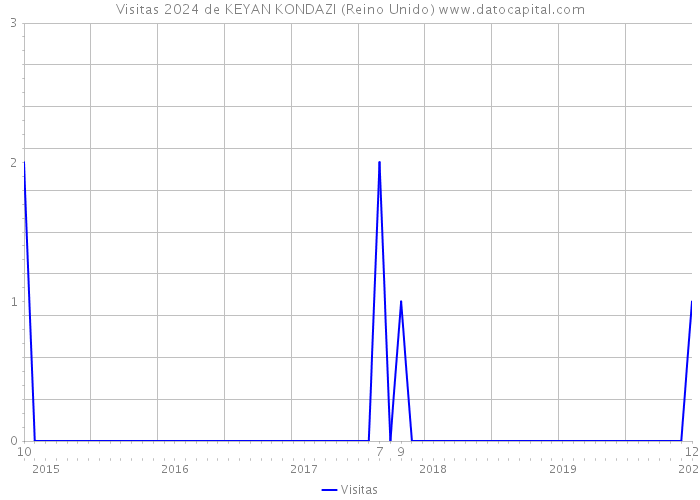 Visitas 2024 de KEYAN KONDAZI (Reino Unido) 