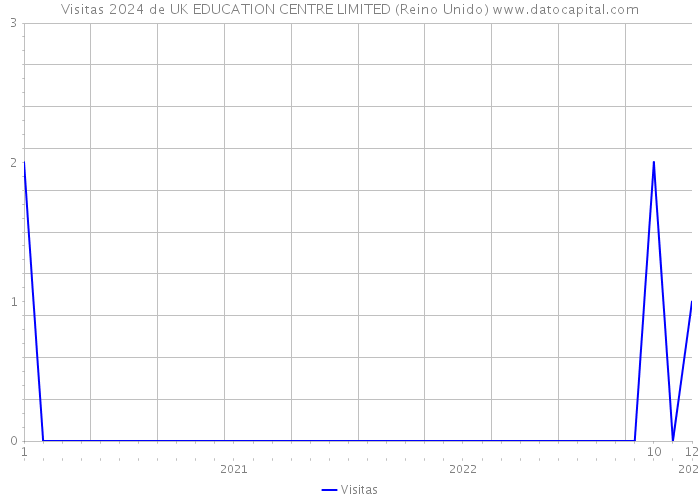 Visitas 2024 de UK EDUCATION CENTRE LIMITED (Reino Unido) 