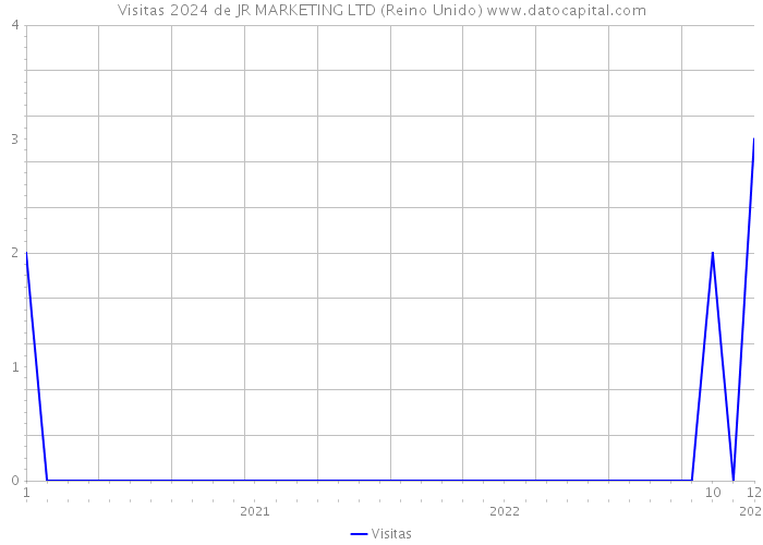 Visitas 2024 de JR MARKETING LTD (Reino Unido) 