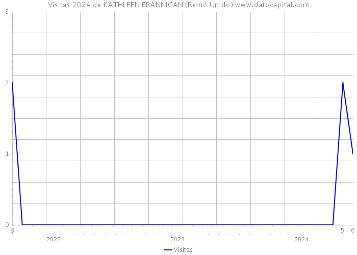 Visitas 2024 de KATHLEEN BRANNIGAN (Reino Unido) 