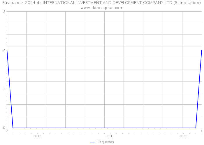 Búsquedas 2024 de INTERNATIONAL INVESTMENT AND DEVELOPMENT COMPANY LTD (Reino Unido) 