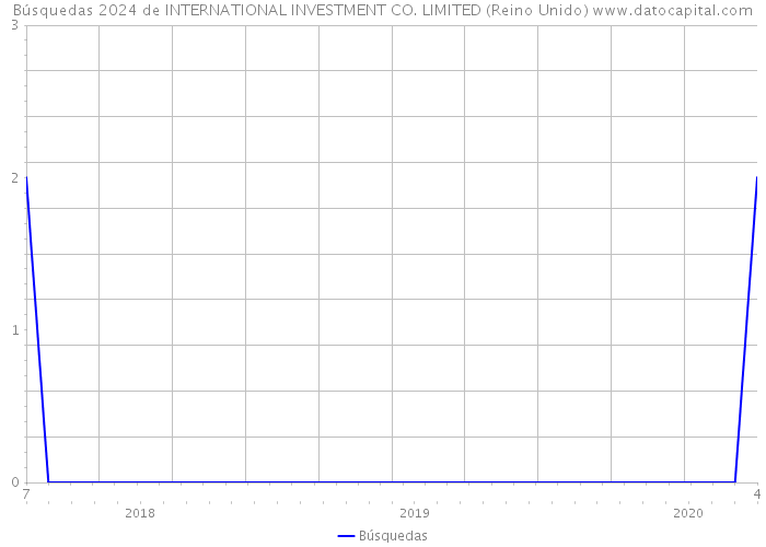 Búsquedas 2024 de INTERNATIONAL INVESTMENT CO. LIMITED (Reino Unido) 
