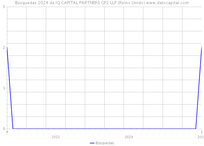 Búsquedas 2024 de IQ CAPITAL PARTNERS GP2 LLP (Reino Unido) 