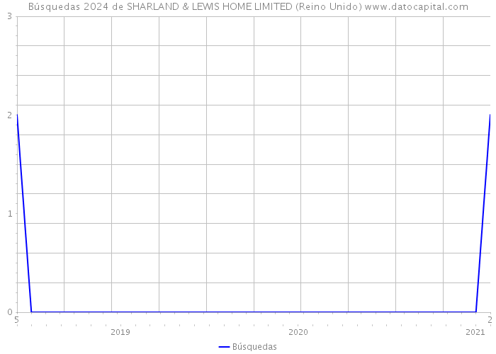Búsquedas 2024 de SHARLAND & LEWIS HOME LIMITED (Reino Unido) 
