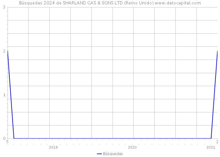 Búsquedas 2024 de SHARLAND GAS & SONS LTD (Reino Unido) 