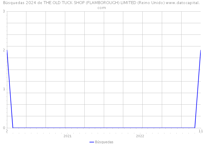 Búsquedas 2024 de THE OLD TUCK SHOP (FLAMBOROUGH) LIMITED (Reino Unido) 