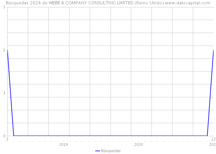 Búsquedas 2024 de WEBB & COMPANY CONSULTING LIMITED (Reino Unido) 