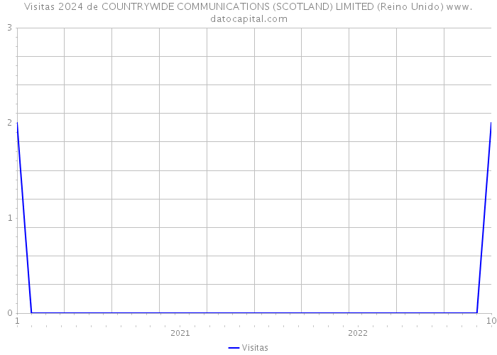 Visitas 2024 de COUNTRYWIDE COMMUNICATIONS (SCOTLAND) LIMITED (Reino Unido) 
