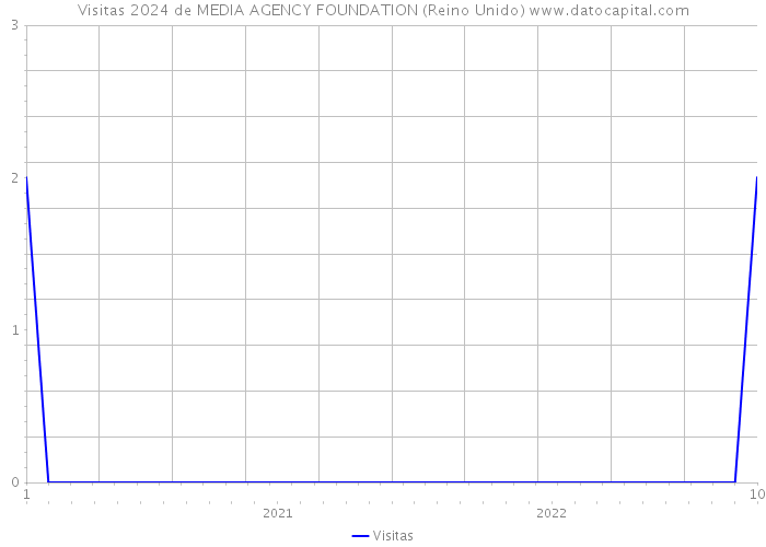 Visitas 2024 de MEDIA AGENCY FOUNDATION (Reino Unido) 