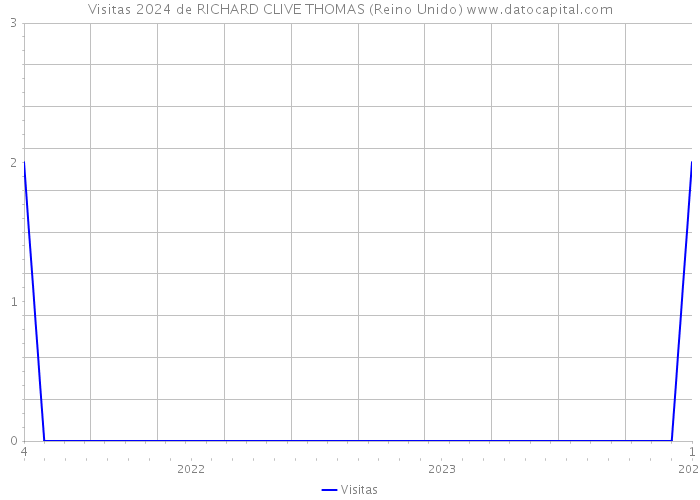 Visitas 2024 de RICHARD CLIVE THOMAS (Reino Unido) 