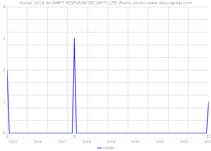 Visitas 2024 de SWIFT RESPONSE SECURITY LTD (Reino Unido) 