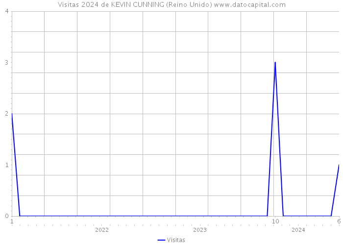 Visitas 2024 de KEVIN CUNNING (Reino Unido) 