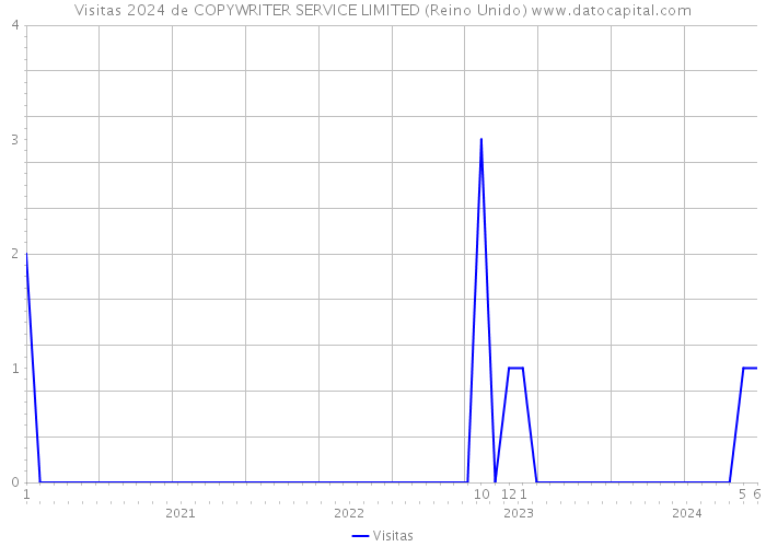 Visitas 2024 de COPYWRITER SERVICE LIMITED (Reino Unido) 