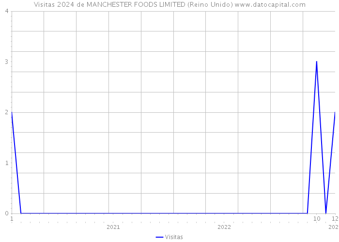 Visitas 2024 de MANCHESTER FOODS LIMITED (Reino Unido) 