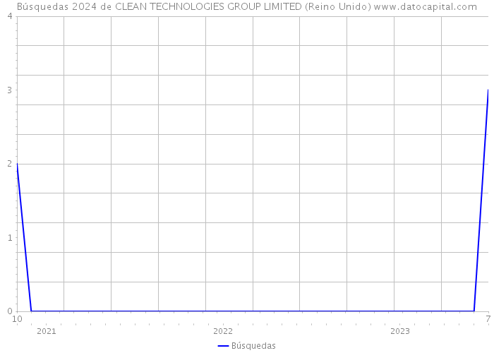 Búsquedas 2024 de CLEAN TECHNOLOGIES GROUP LIMITED (Reino Unido) 