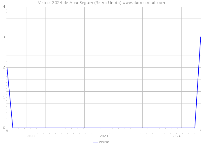 Visitas 2024 de Alea Begum (Reino Unido) 