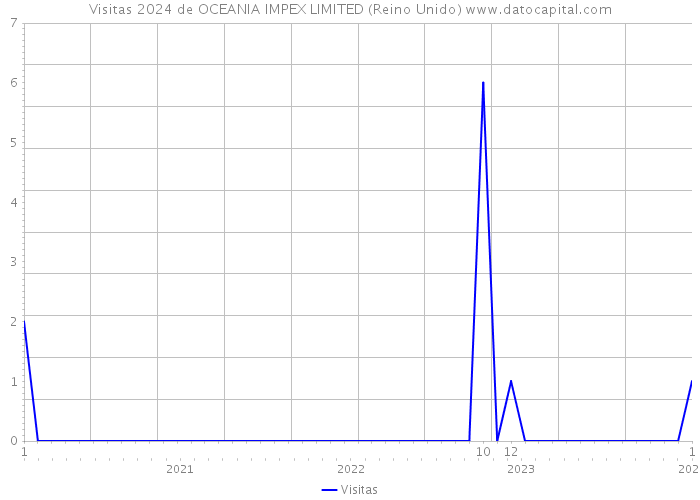 Visitas 2024 de OCEANIA IMPEX LIMITED (Reino Unido) 