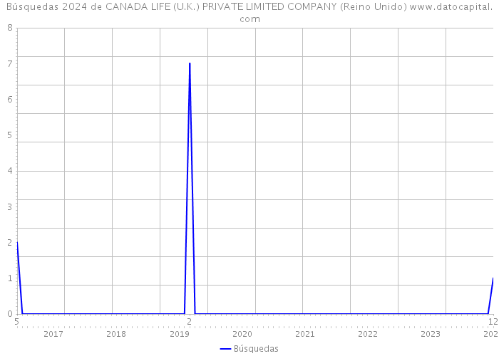 Búsquedas 2024 de CANADA LIFE (U.K.) PRIVATE LIMITED COMPANY (Reino Unido) 