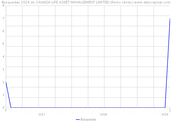 Búsquedas 2024 de CANADA LIFE ASSET MANAGEMENT LIMITED (Reino Unido) 