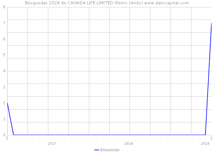 Búsquedas 2024 de CANADA LIFE LIMITED (Reino Unido) 