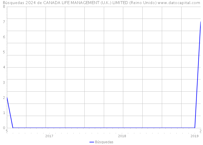 Búsquedas 2024 de CANADA LIFE MANAGEMENT (U.K.) LIMITED (Reino Unido) 