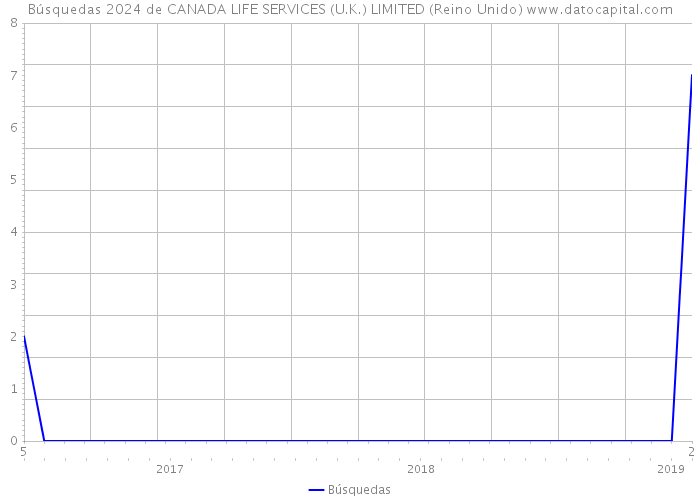Búsquedas 2024 de CANADA LIFE SERVICES (U.K.) LIMITED (Reino Unido) 
