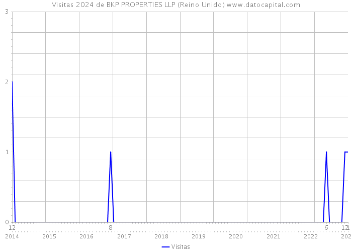 Visitas 2024 de BKP PROPERTIES LLP (Reino Unido) 