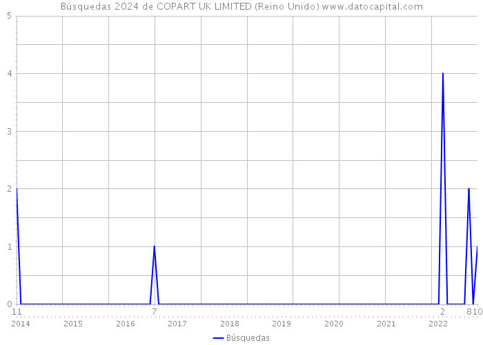 Búsquedas 2024 de COPART UK LIMITED (Reino Unido) 