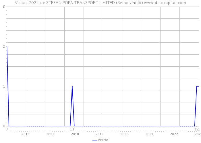 Visitas 2024 de STEFAN POPA TRANSPORT LIMITED (Reino Unido) 