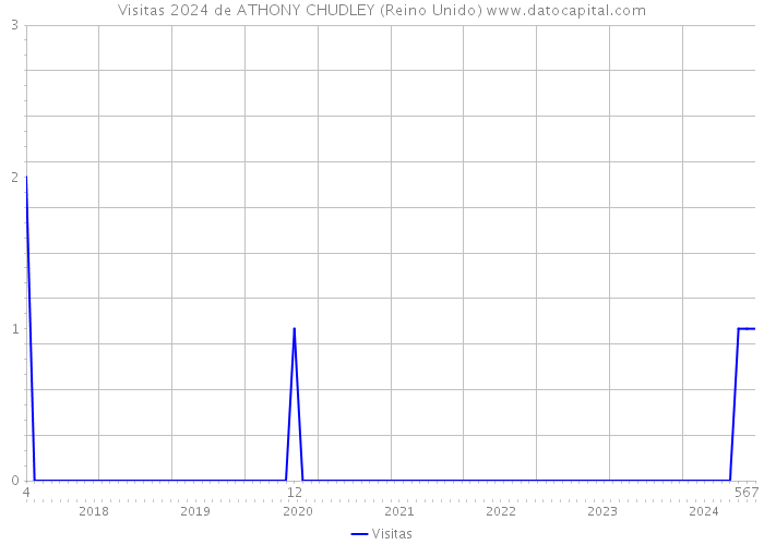 Visitas 2024 de ATHONY CHUDLEY (Reino Unido) 