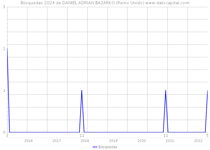 Búsquedas 2024 de DANIEL ADRIAN BAZARKO (Reino Unido) 