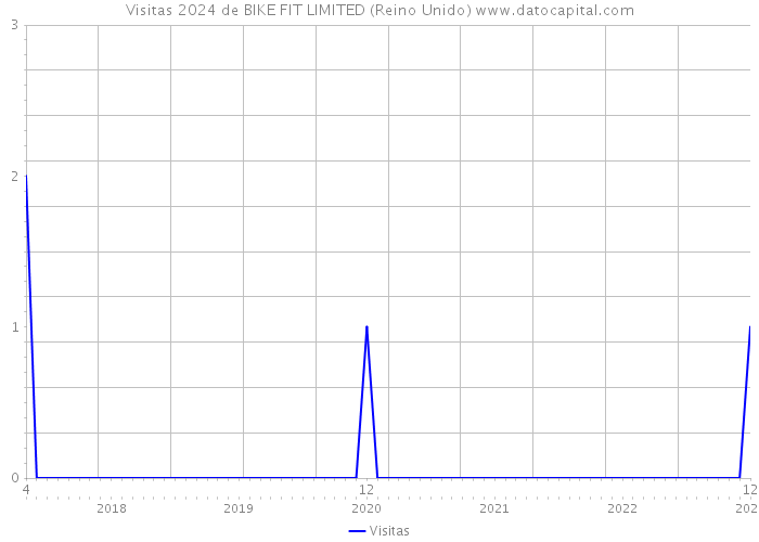 Visitas 2024 de BIKE FIT LIMITED (Reino Unido) 