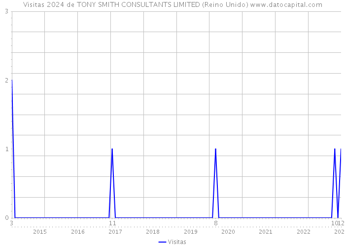 Visitas 2024 de TONY SMITH CONSULTANTS LIMITED (Reino Unido) 