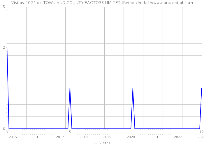 Visitas 2024 de TOWN AND COUNTY FACTORS LIMITED (Reino Unido) 