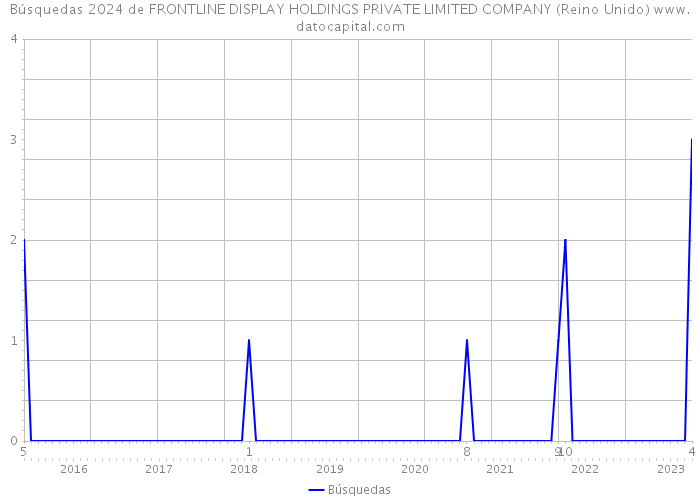 Búsquedas 2024 de FRONTLINE DISPLAY HOLDINGS PRIVATE LIMITED COMPANY (Reino Unido) 