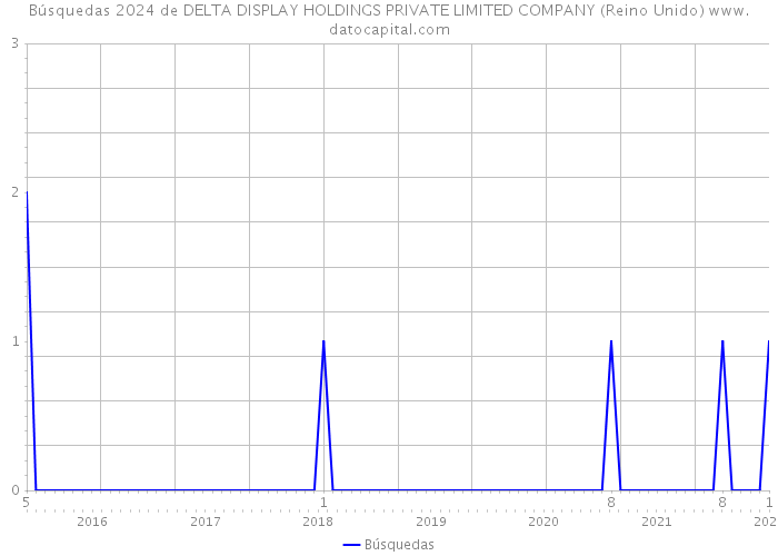 Búsquedas 2024 de DELTA DISPLAY HOLDINGS PRIVATE LIMITED COMPANY (Reino Unido) 