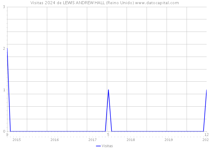 Visitas 2024 de LEWIS ANDREW HALL (Reino Unido) 