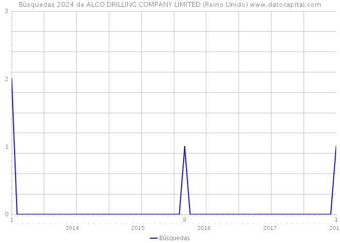 Búsquedas 2024 de ALCO DRILLING COMPANY LIMITED (Reino Unido) 