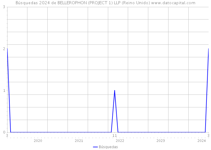 Búsquedas 2024 de BELLEROPHON (PROJECT 1) LLP (Reino Unido) 