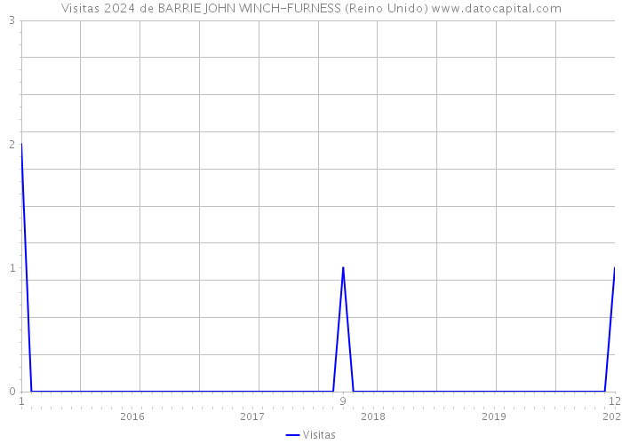 Visitas 2024 de BARRIE JOHN WINCH-FURNESS (Reino Unido) 