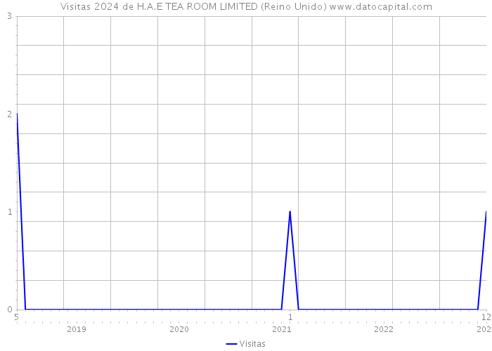 Visitas 2024 de H.A.E TEA ROOM LIMITED (Reino Unido) 