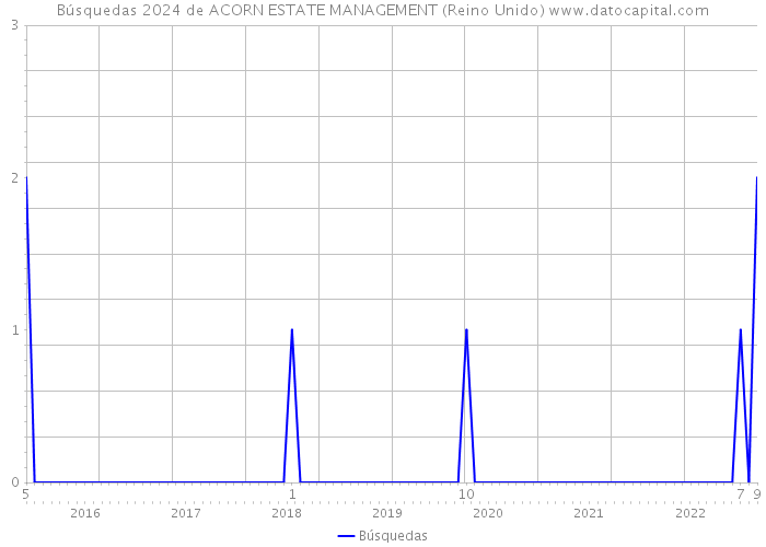 Búsquedas 2024 de ACORN ESTATE MANAGEMENT (Reino Unido) 