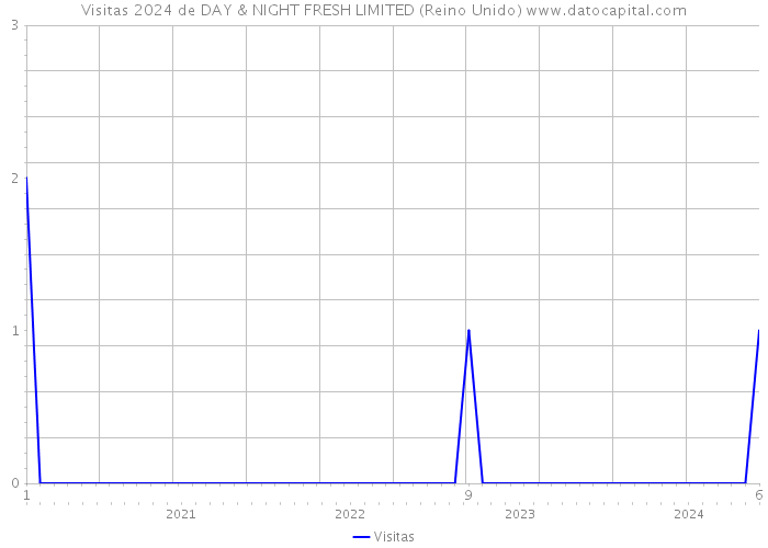 Visitas 2024 de DAY & NIGHT FRESH LIMITED (Reino Unido) 