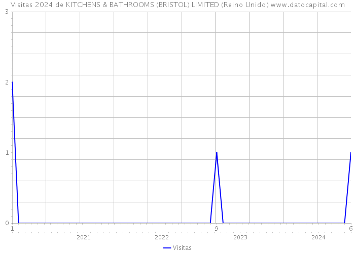 Visitas 2024 de KITCHENS & BATHROOMS (BRISTOL) LIMITED (Reino Unido) 