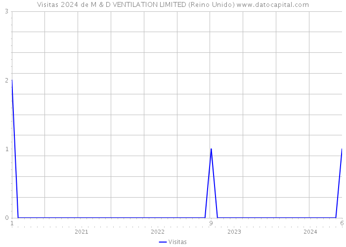 Visitas 2024 de M & D VENTILATION LIMITED (Reino Unido) 