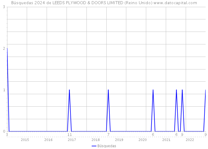 Búsquedas 2024 de LEEDS PLYWOOD & DOORS LIMITED (Reino Unido) 