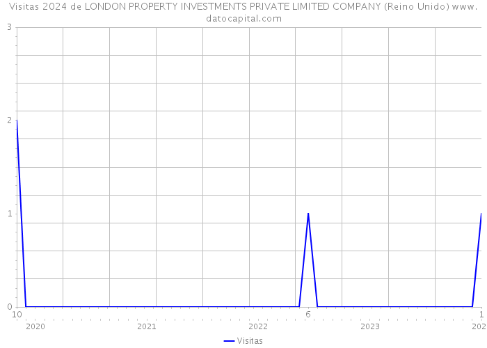 Visitas 2024 de LONDON PROPERTY INVESTMENTS PRIVATE LIMITED COMPANY (Reino Unido) 