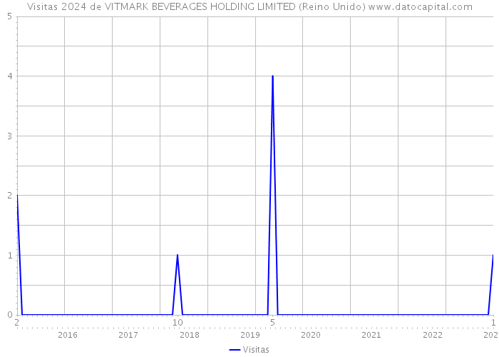 Visitas 2024 de VITMARK BEVERAGES HOLDING LIMITED (Reino Unido) 