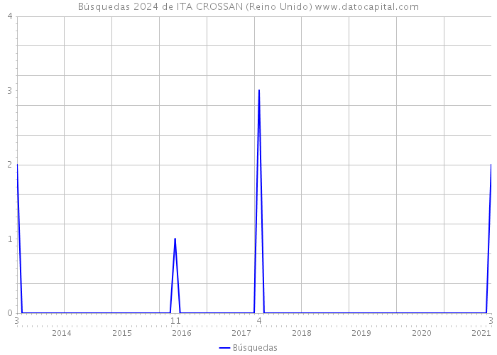 Búsquedas 2024 de ITA CROSSAN (Reino Unido) 