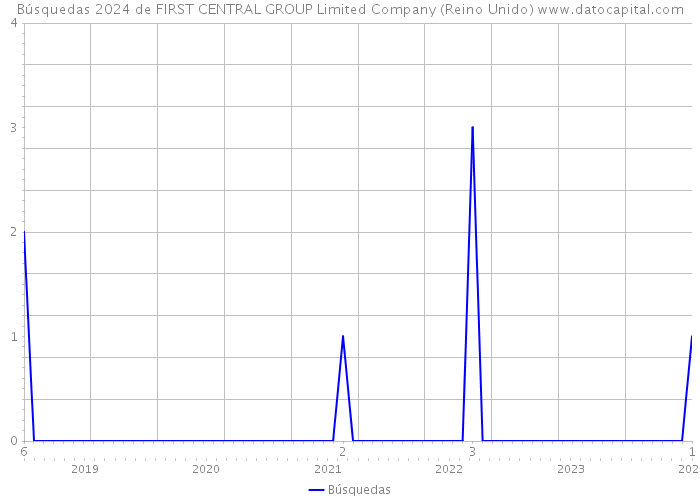 Búsquedas 2024 de FIRST CENTRAL GROUP Limited Company (Reino Unido) 